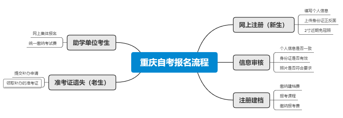 2021年4月重慶自考報名流程