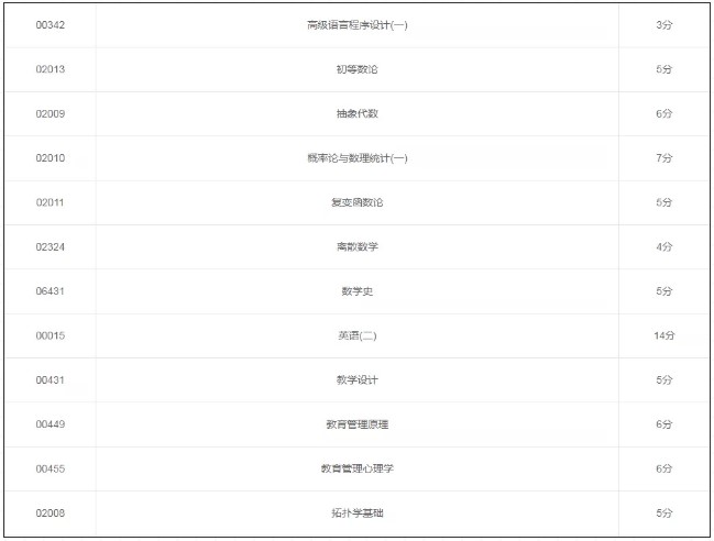 數(shù)學(xué)專業(yè)考試科目