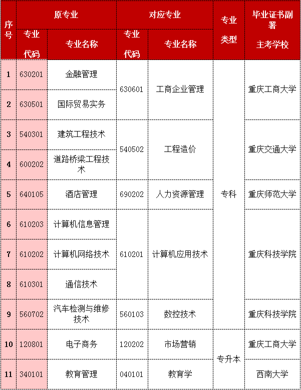 停考專業過度對照表