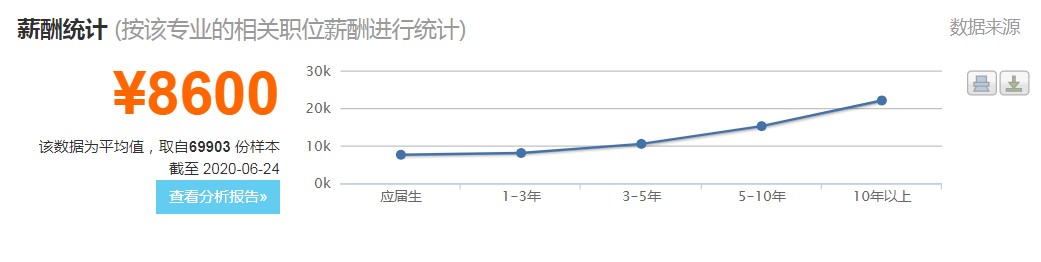 市場(chǎng)營(yíng)銷專業(yè)薪資待遇