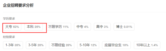 市場(chǎng)營(yíng)銷招聘要求