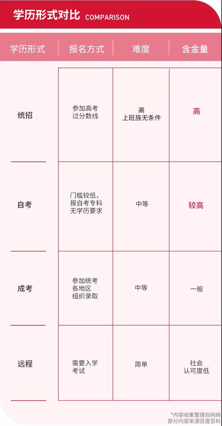 自考、成考、遠(yuǎn)程教育學(xué)歷形式對(duì)比