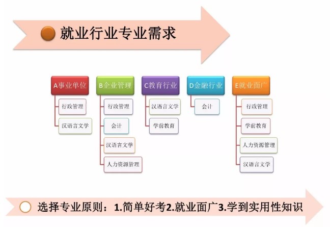 自考專業(yè)選擇以興趣愛(ài)好為根本，以就業(yè)為導(dǎo)向
