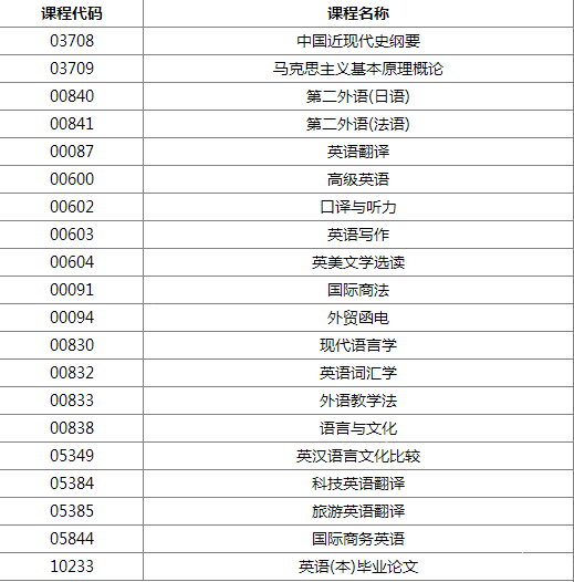 英語（本）自考科目
