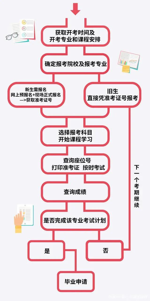 2021年重慶自考超詳細(xì)流程出爐，不走彎路！