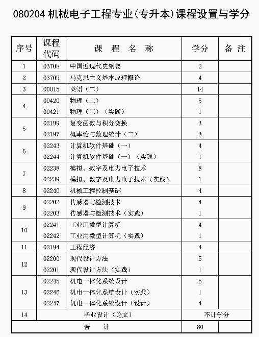 自考機(jī)械電子工程專業(yè)計(jì)劃