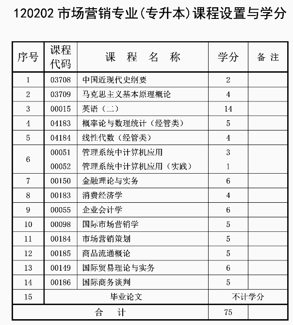 自考市場營銷專業(yè)計(jì)劃