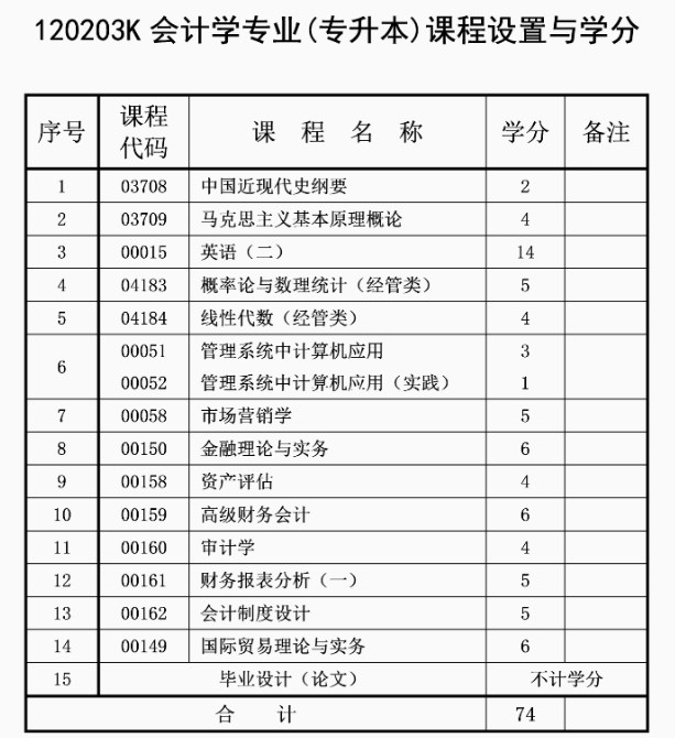 自考會(huì)計(jì)學(xué)專業(yè)計(jì)劃