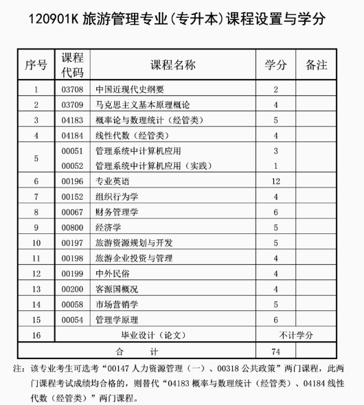 自考旅游管理專業(yè)計(jì)劃