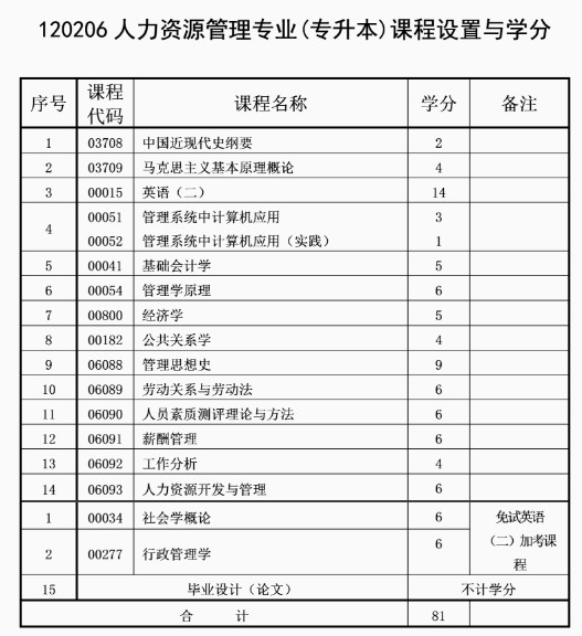 自考人力資源管理專業(yè)計(jì)劃