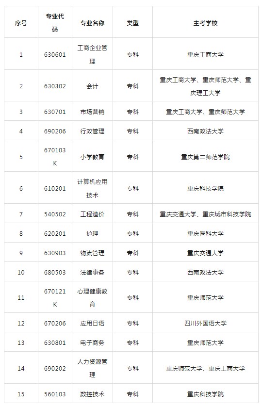 重慶自考大專有哪些專業